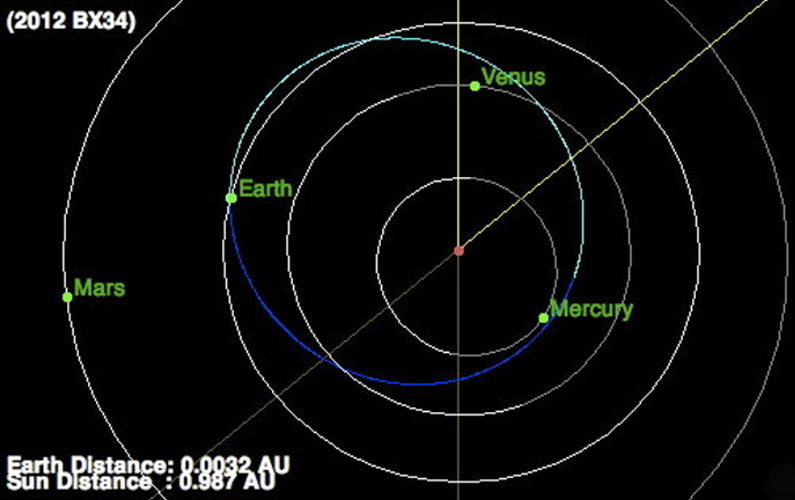 L'astéroïde 2012BX34 a frôlé la Terre