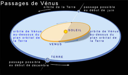 Transit de Vénus
