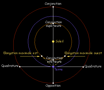 Positions des planètes